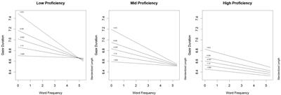 Effects of Reading Proficiency and of Base and Whole-Word Frequency on Reading Noun- and Verb-Derived Words: An Eye-Tracking Study in Italian Primary School Children